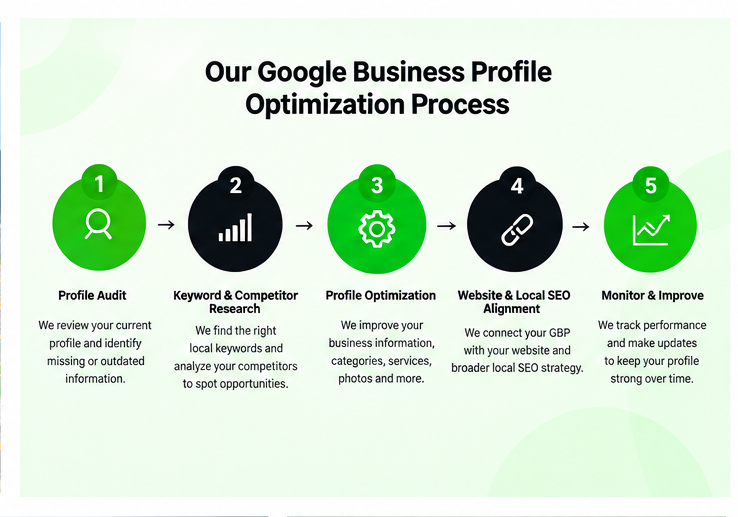 Google Business Profile optimization process from audit to monitoring